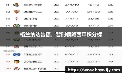 格兰纳达告捷，暂时领跑西甲积分榜